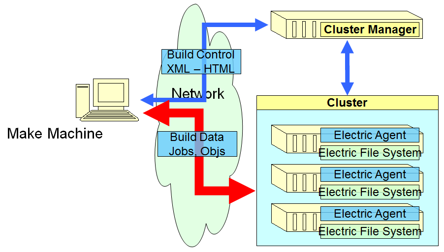 Electric Cloud