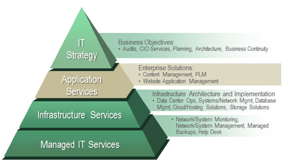 application management services