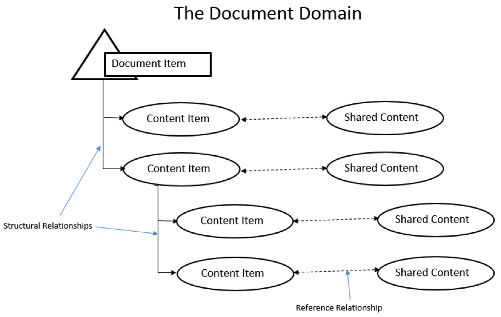 SPK the document domain