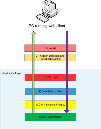 Security layers Web Security Layers