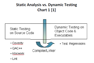 Static Analysis: Improving Quality by Finding Coding Issues As Soon As ...