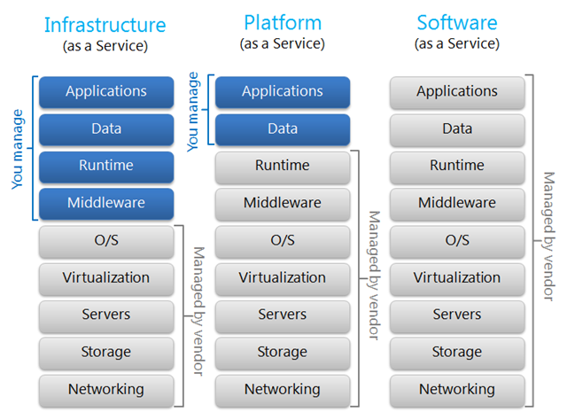 Cloud deployment models source - david chou
