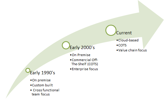 PLM Evolution