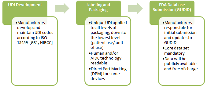 UDI Implementation