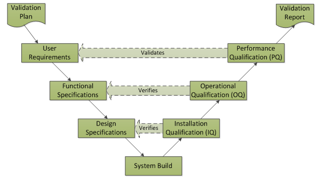 Computer software validierung