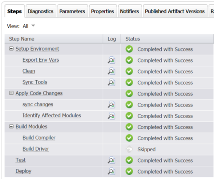 Figure 1: Statically defined steps that are either executed or skipped based on flags.