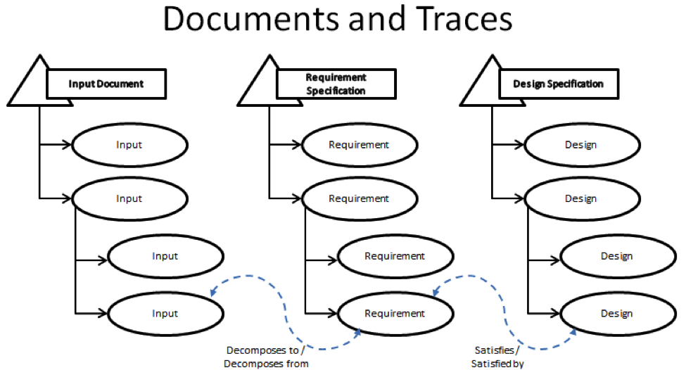 SPK Managing Requirements