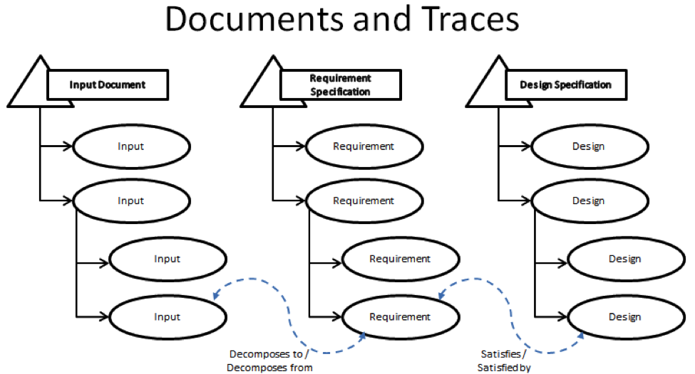 SPK Documents and Traces