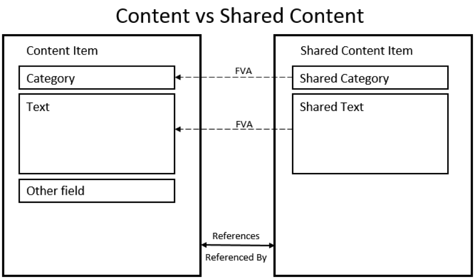 spk content vs. shared