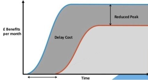 Cost of Delayed Time to Market