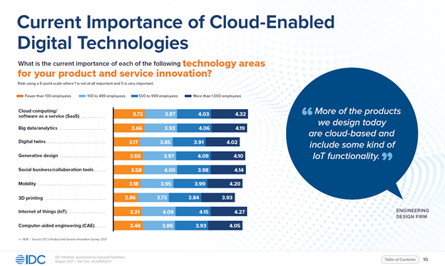 cloud CAD Chart