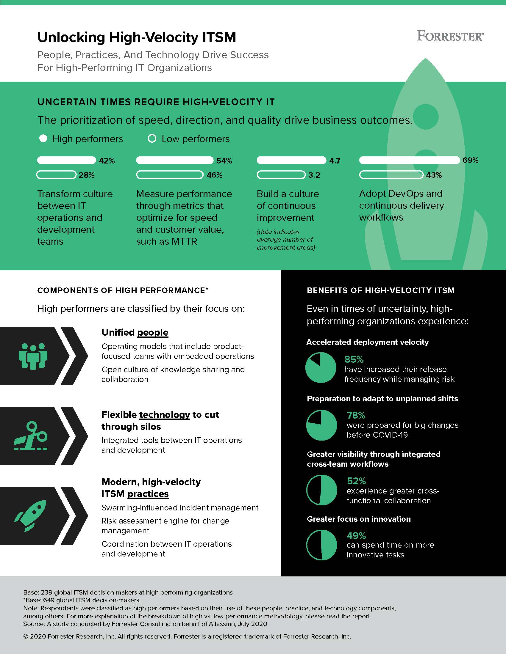 AtlassianProvenDriversUnlockingHighVelocityITSMInfographic