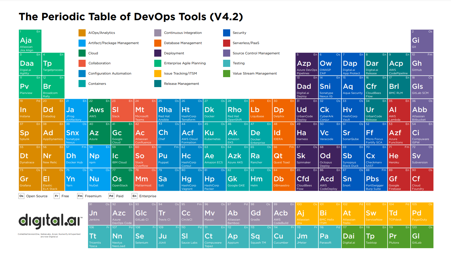 Периодическая таблица девопс. Периодическая таблица DEVOPS Tools. Периодическая система DECOPS. Периодическая таблица DEVOPS Tools v3.