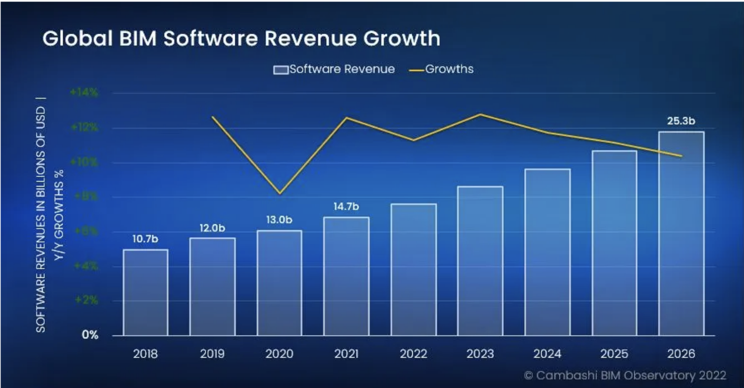 Global BIM Software Revenue Growth