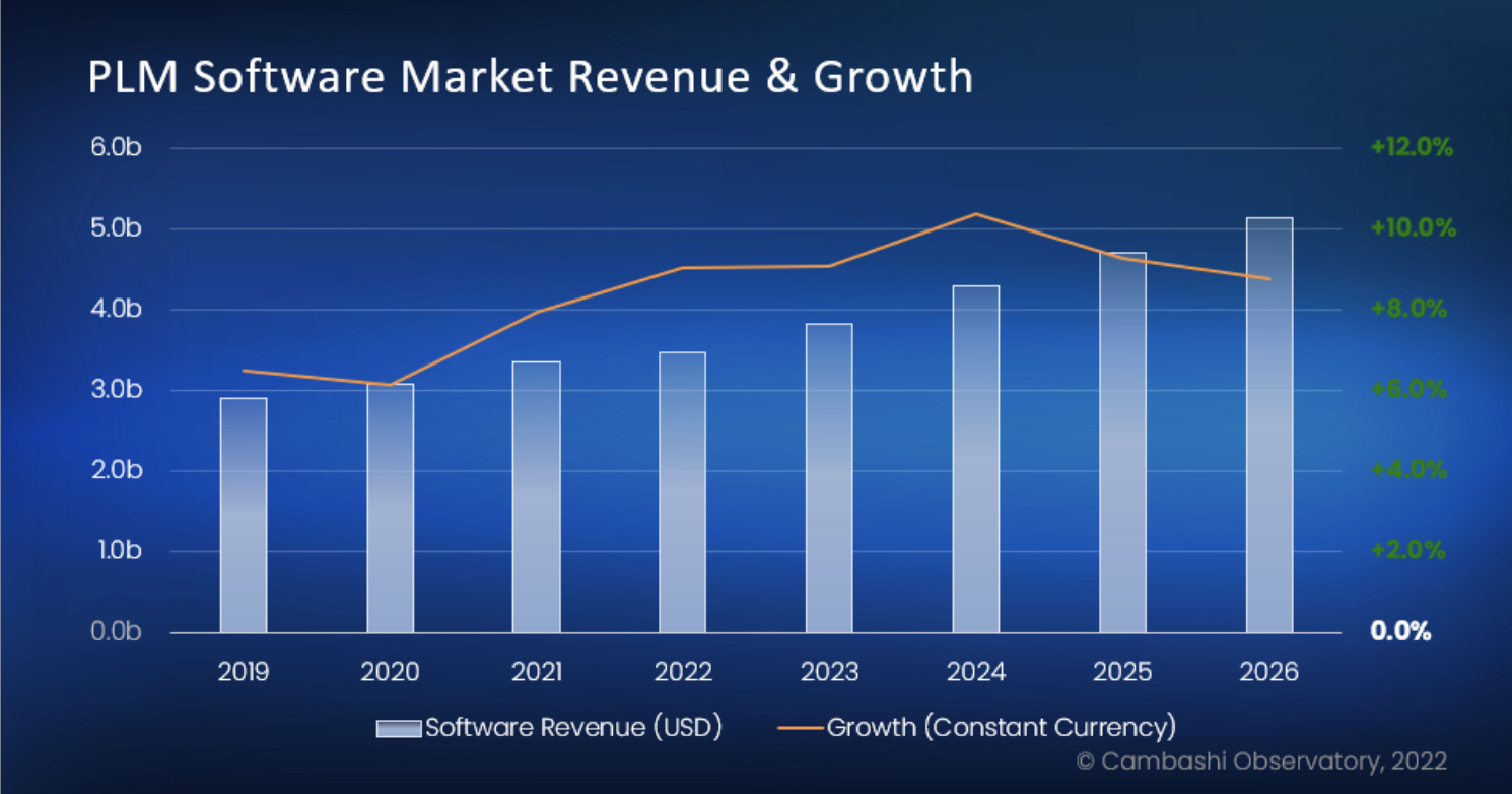 PLM Software Market Revenue