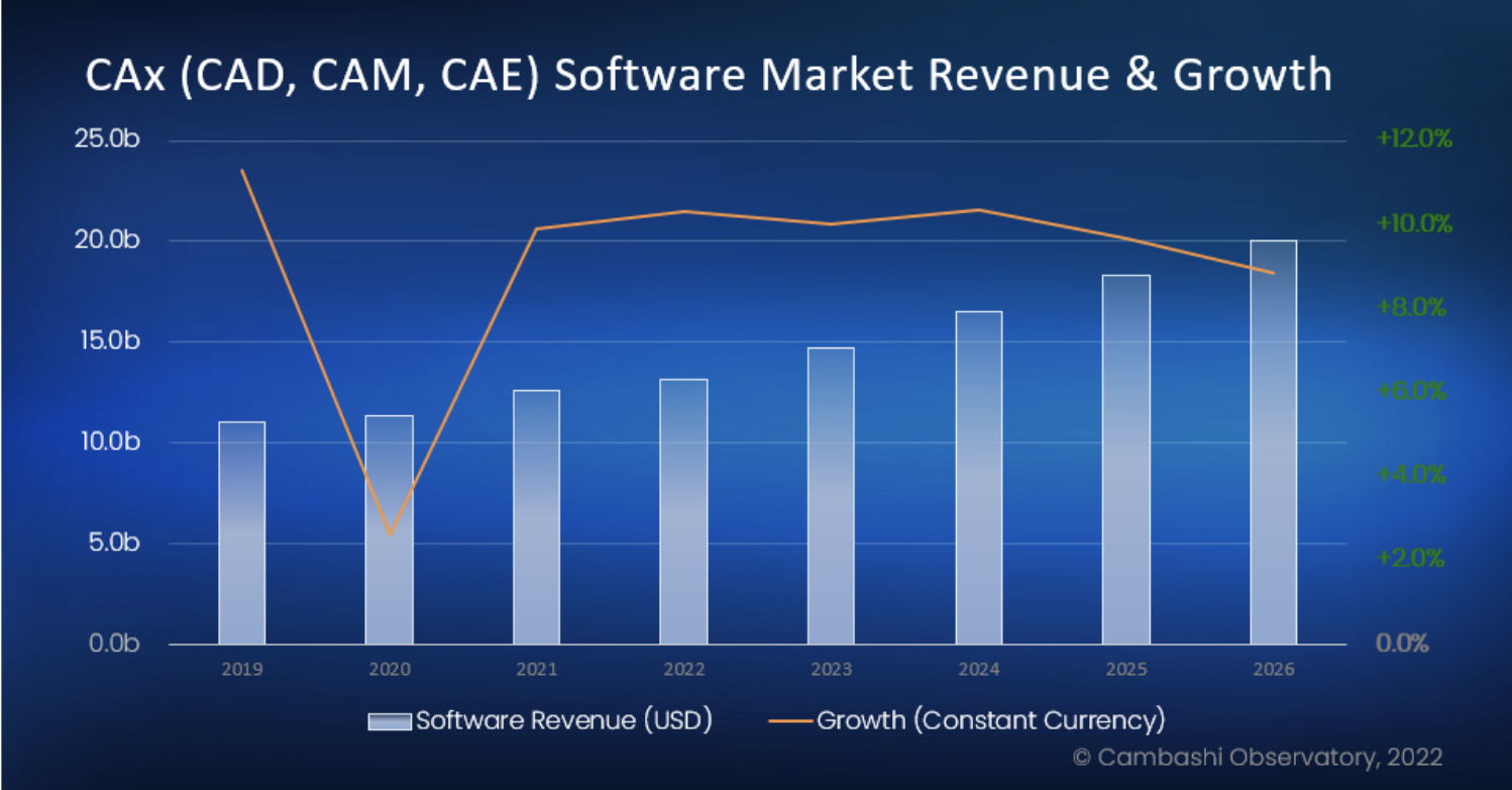 CAx Software Market Revenue & Growth