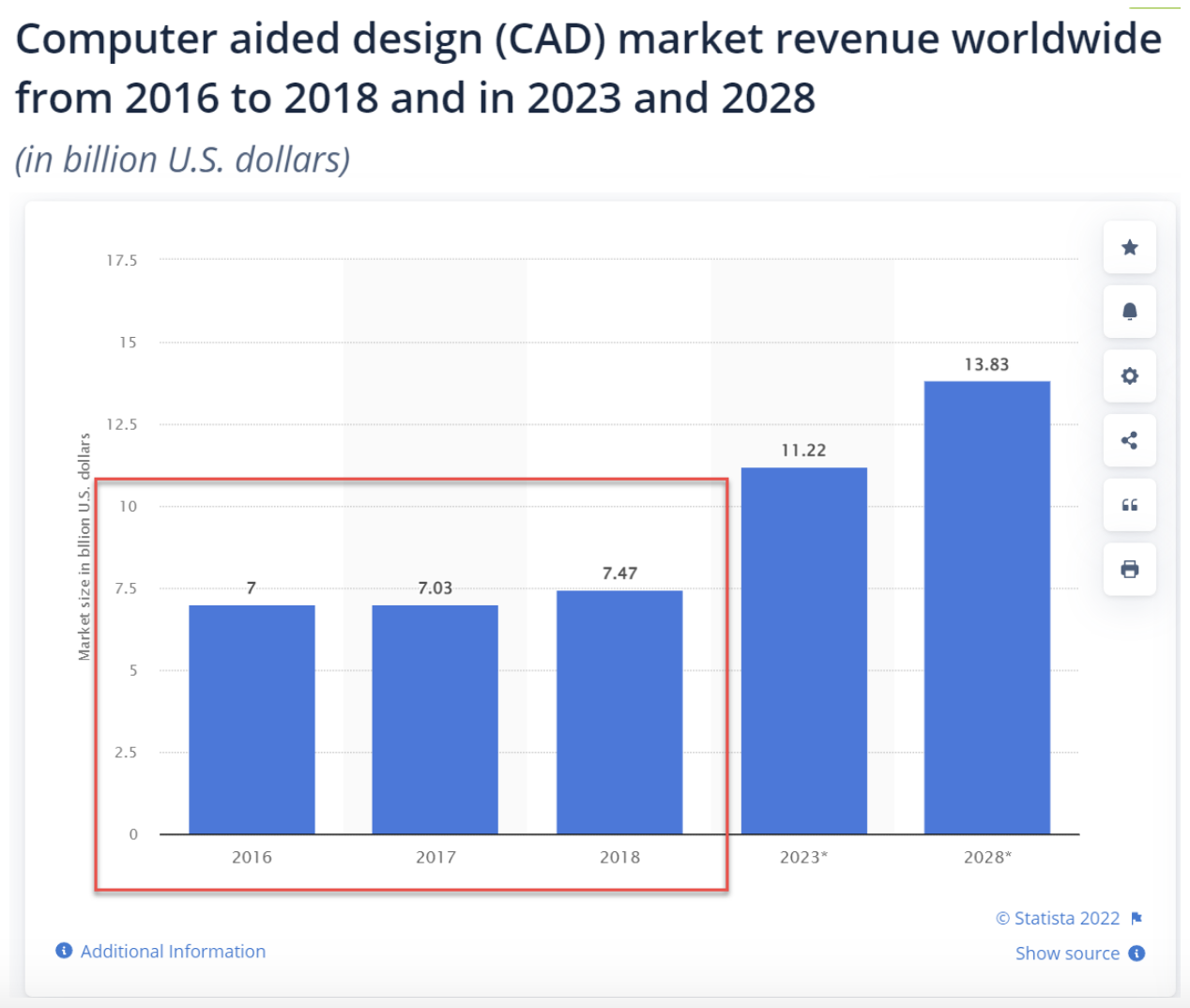 CAD Market Revenue Worldwide