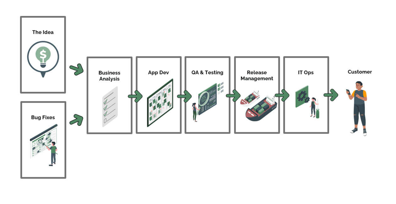 Value Stream Management and DevOps - Get Products to Market Faster picture 1 Value Stream Management and DevOps - Get Products to Market Faster picture 1