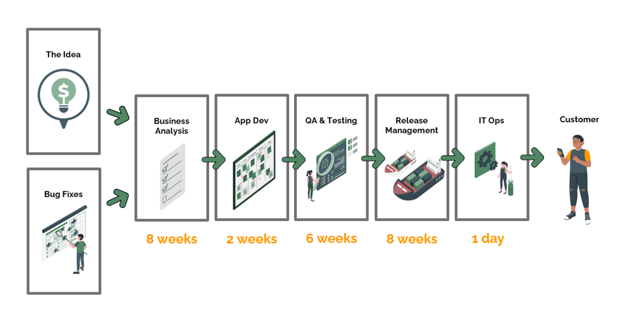 Value Stream Management and DevOps - Get Products to Market Faster picture 2