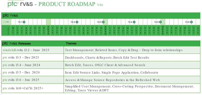 PTC rv&s product roadmap scrrenshot