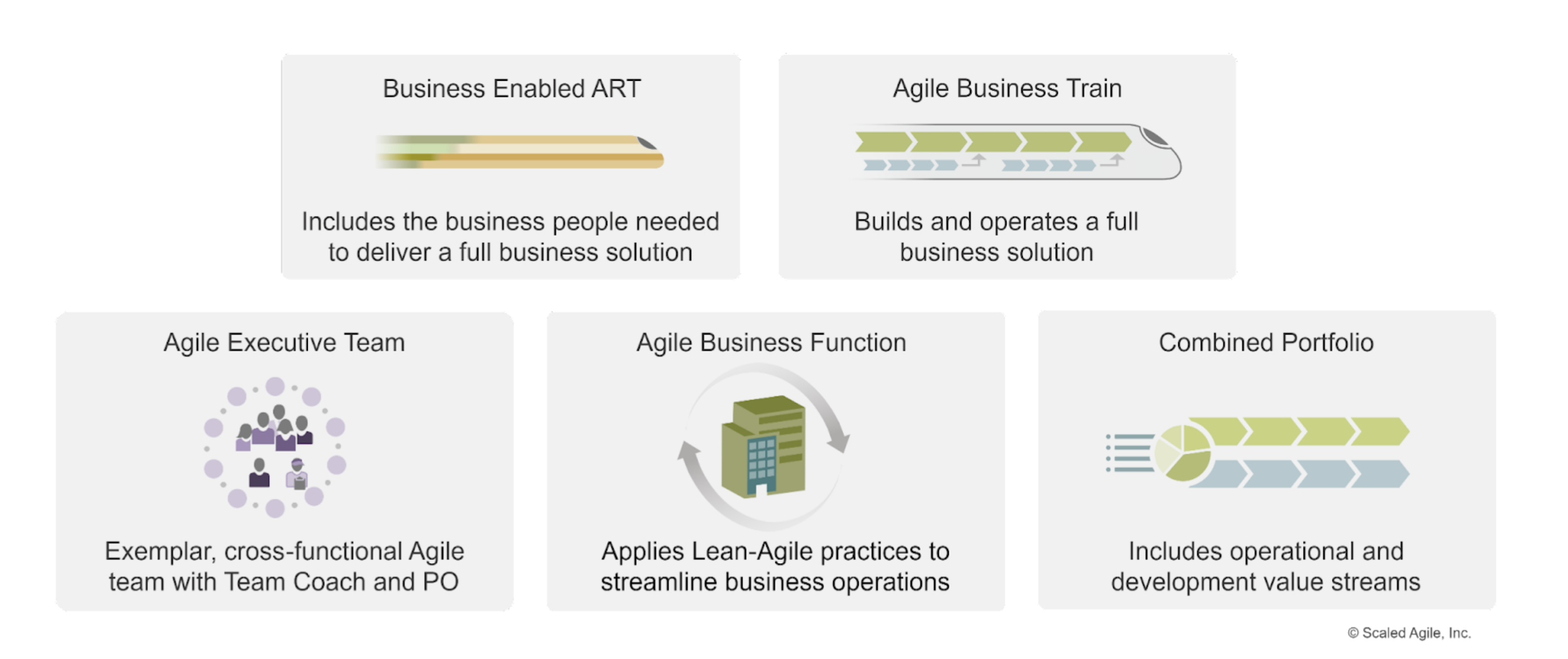 How agile development teams use value streams