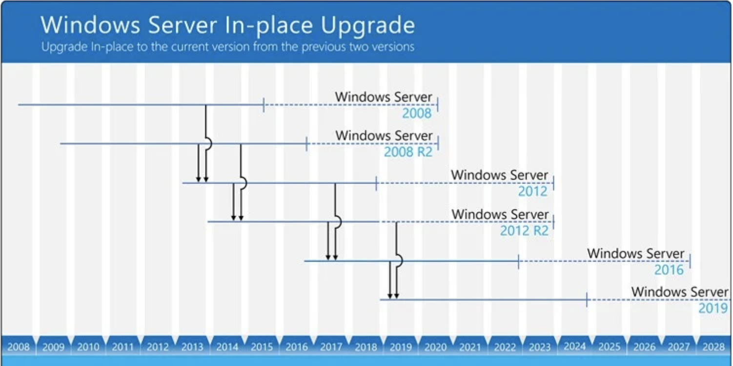 windows server end of support