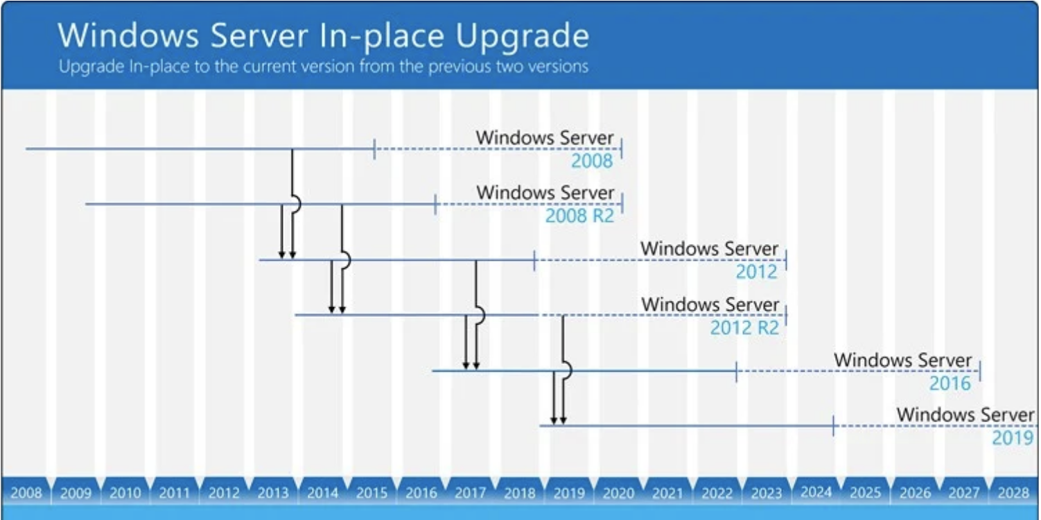 Windows Server 2019 windows server end of support