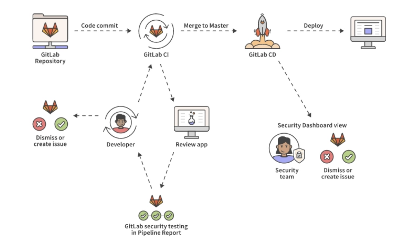 GitLab DevSecOps