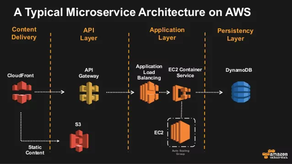 microservices