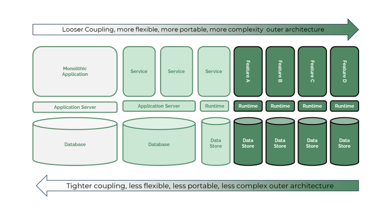 microservices