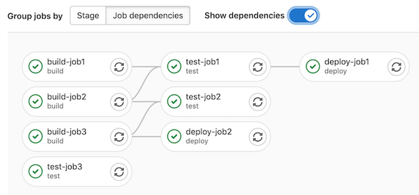 GitLab CI/CD Pipelines