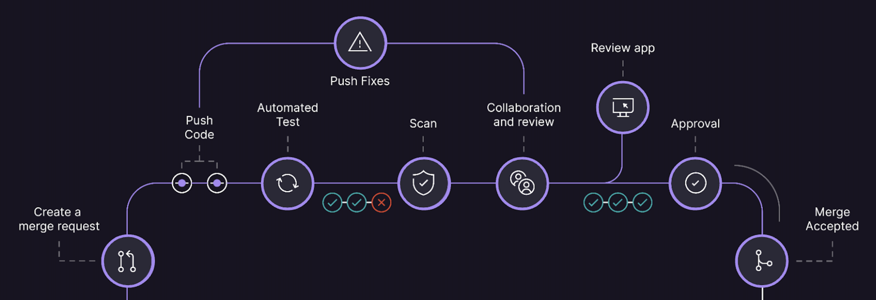 GitLab Duo GitLab AI