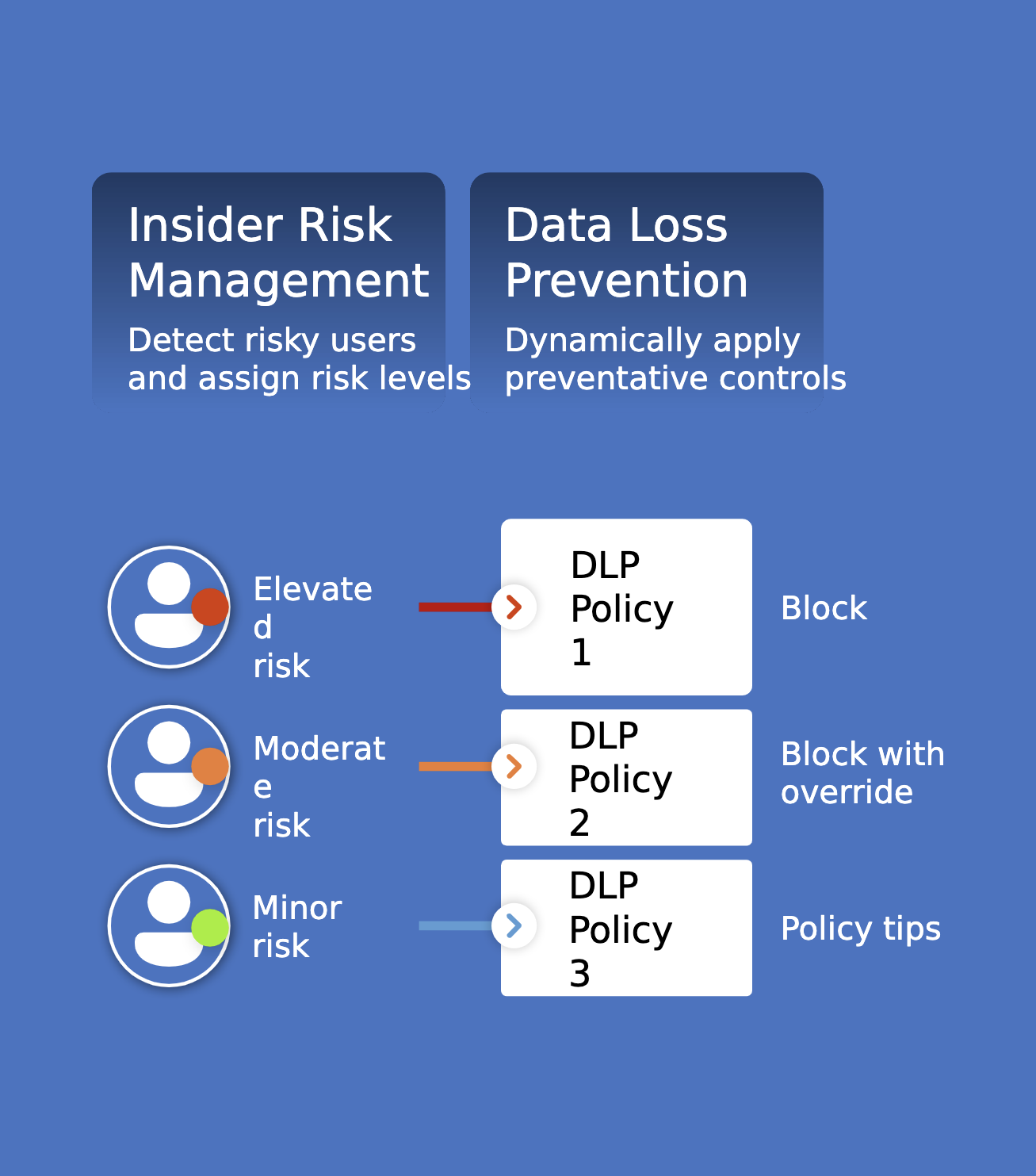 Microsoft security Purview